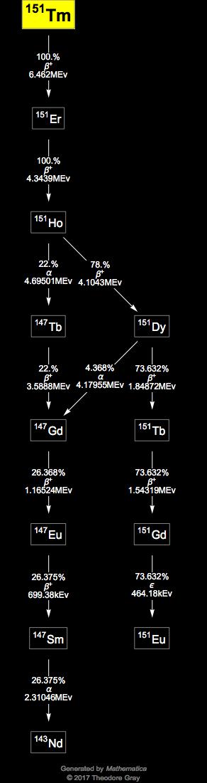 Decay Chain Image