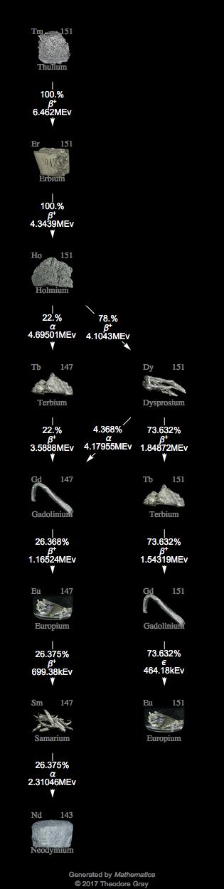 Decay Chain Image