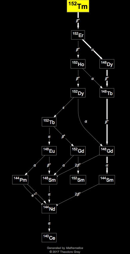 Decay Chain Image