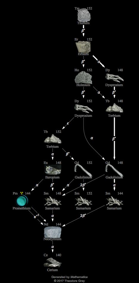 Decay Chain Image
