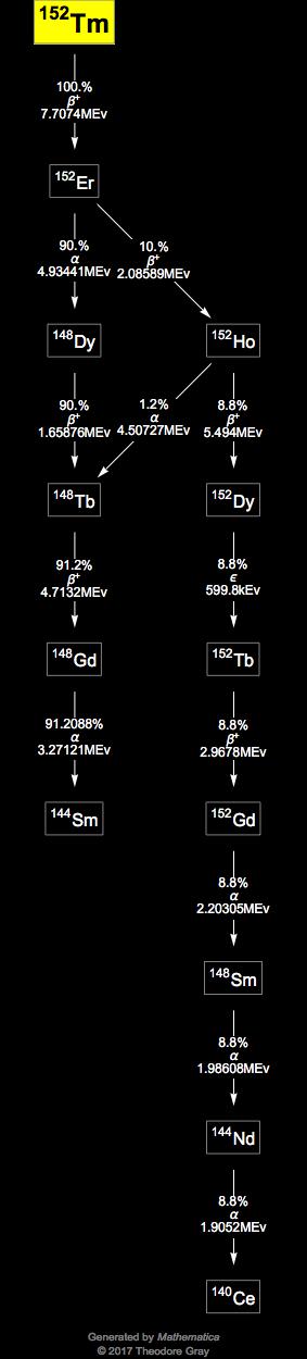 Decay Chain Image
