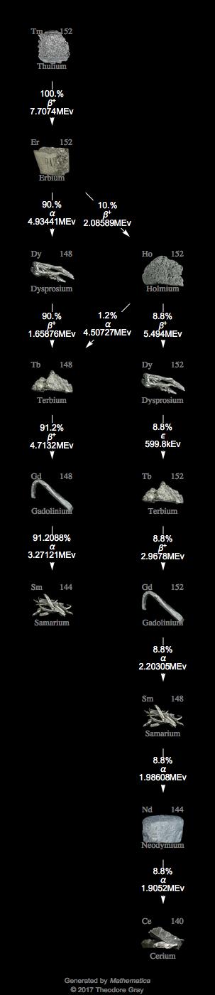 Decay Chain Image