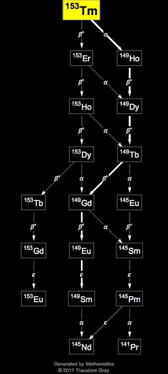 Decay Chain Image