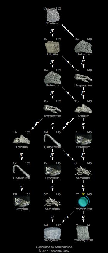 Decay Chain Image