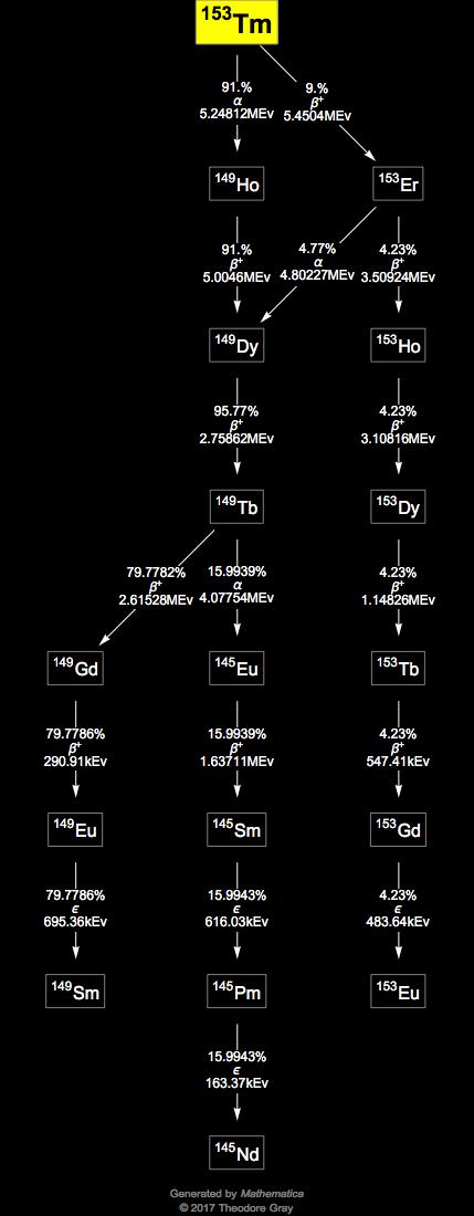 Decay Chain Image