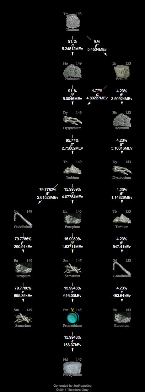 Decay Chain Image