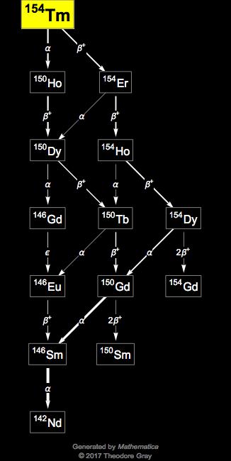 Decay Chain Image