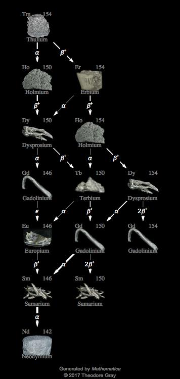 Decay Chain Image