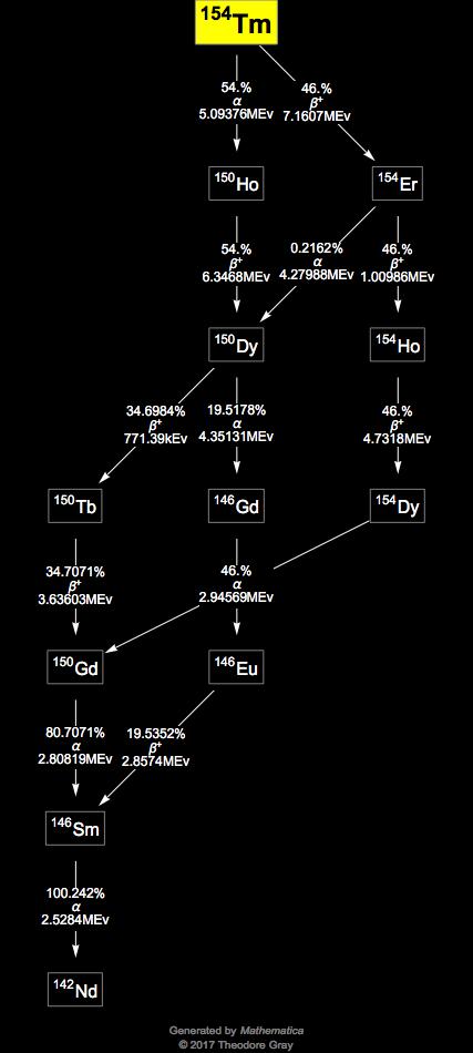 Decay Chain Image