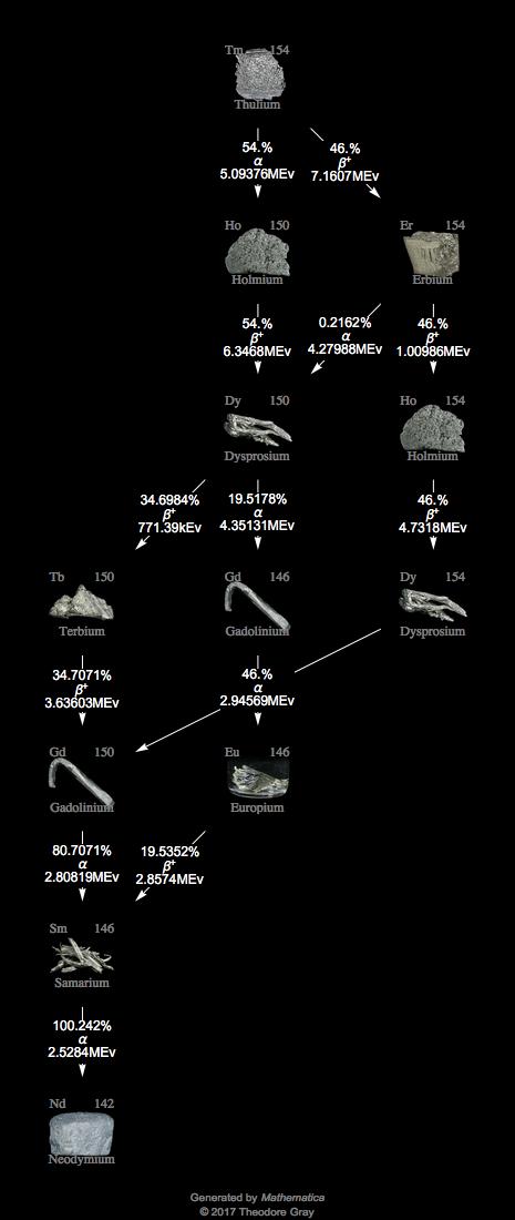 Decay Chain Image