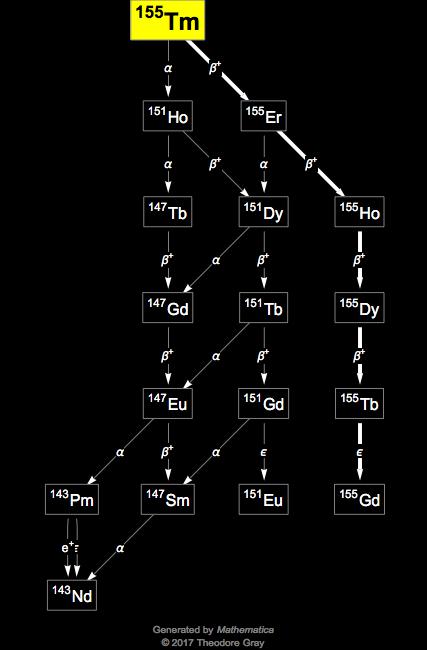 Decay Chain Image