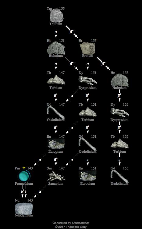 Decay Chain Image