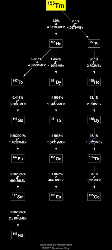 Decay Chain Image