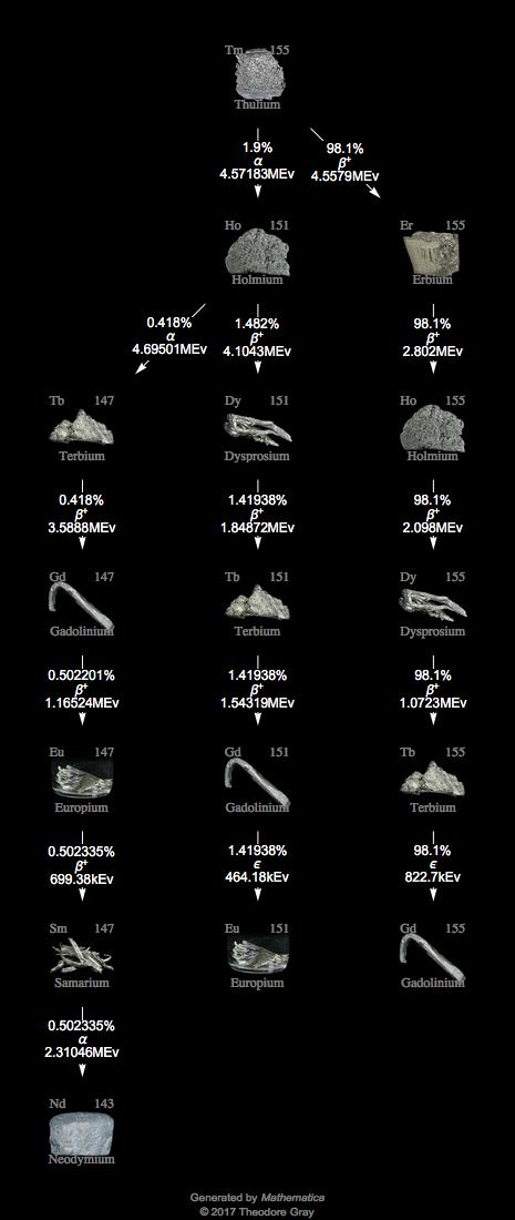 Decay Chain Image