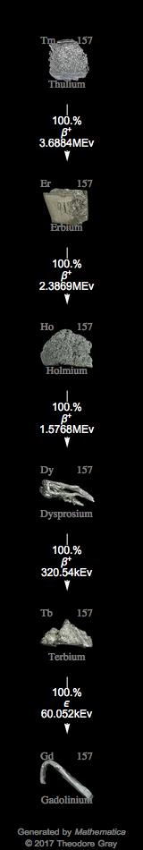 Decay Chain Image