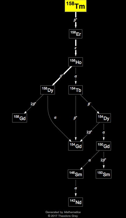 Decay Chain Image