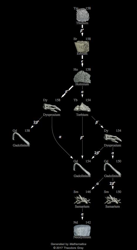 Decay Chain Image