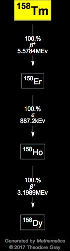 Decay Chain Image