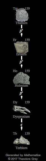 Decay Chain Image