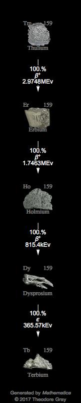 Decay Chain Image