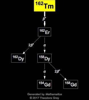 Decay Chain Image