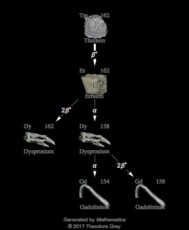 Decay Chain Image