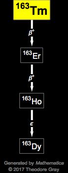 Decay Chain Image