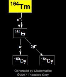 Decay Chain Image