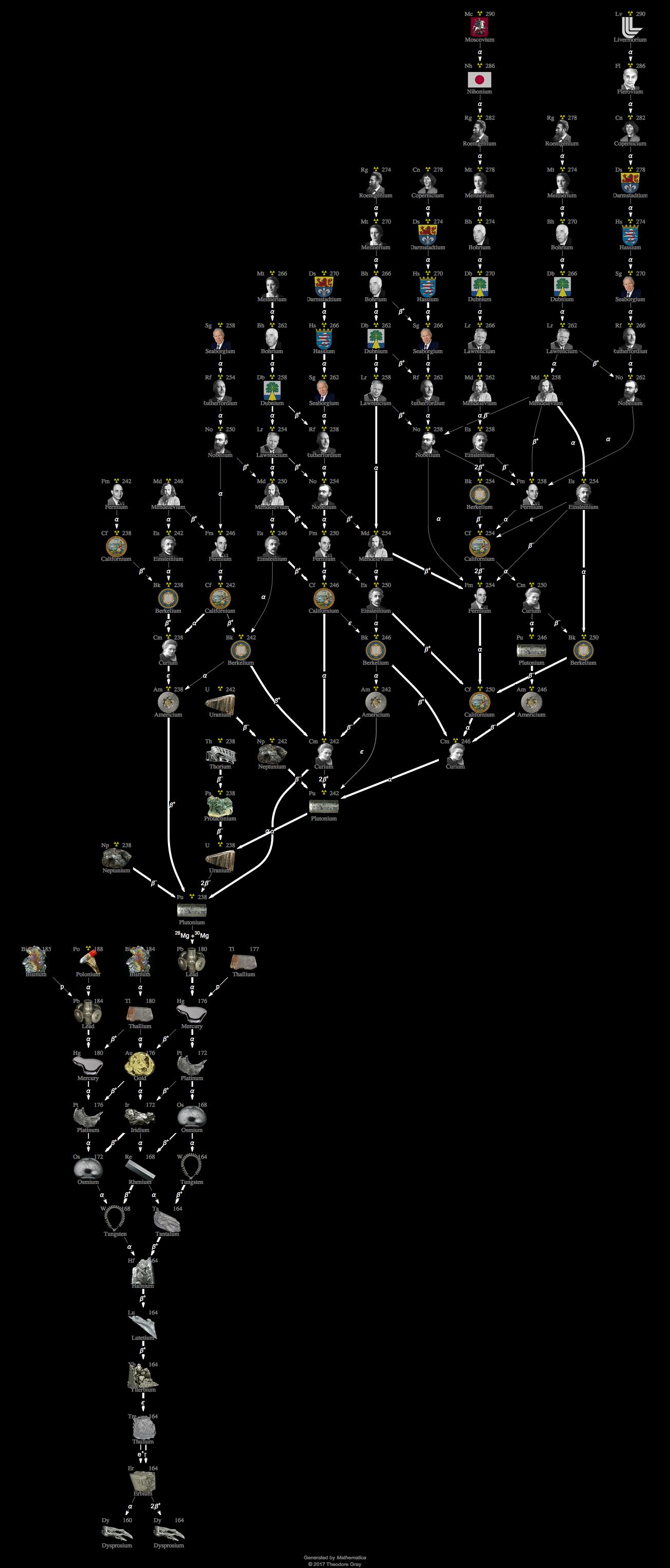 Decay Chain Image