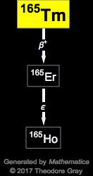 Decay Chain Image