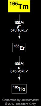 Decay Chain Image