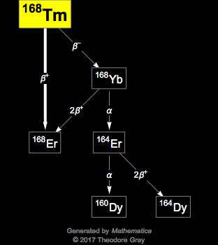 Decay Chain Image