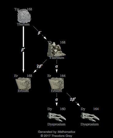 Decay Chain Image