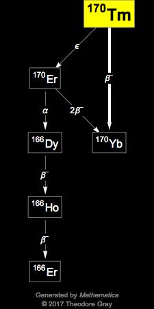 Decay Chain Image