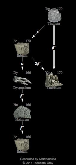 Decay Chain Image
