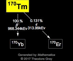 Decay Chain Image