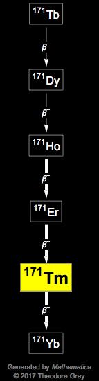 Decay Chain Image