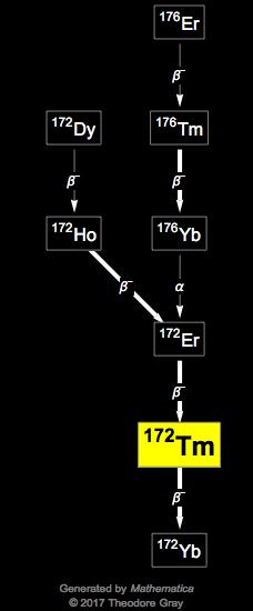 Decay Chain Image