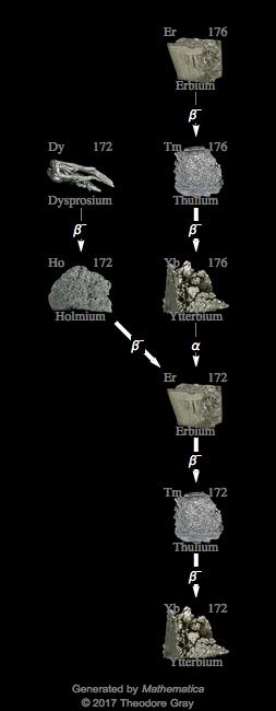 Decay Chain Image