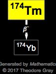 Decay Chain Image