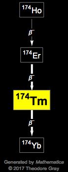Decay Chain Image