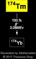 Decay Chain Image