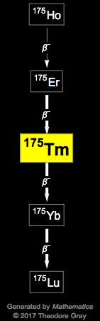 Decay Chain Image