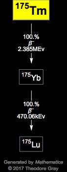 Decay Chain Image