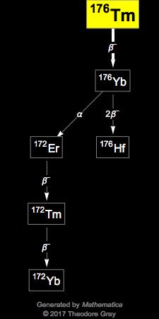 Decay Chain Image