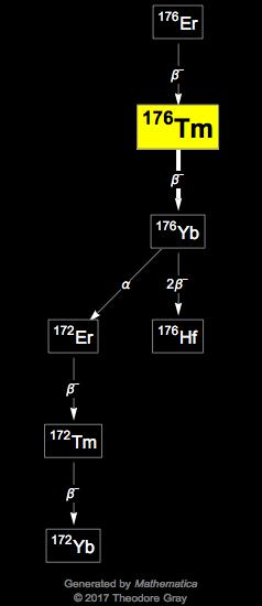 Decay Chain Image