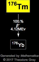 Decay Chain Image