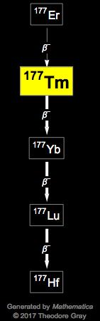 Decay Chain Image