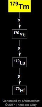 Decay Chain Image