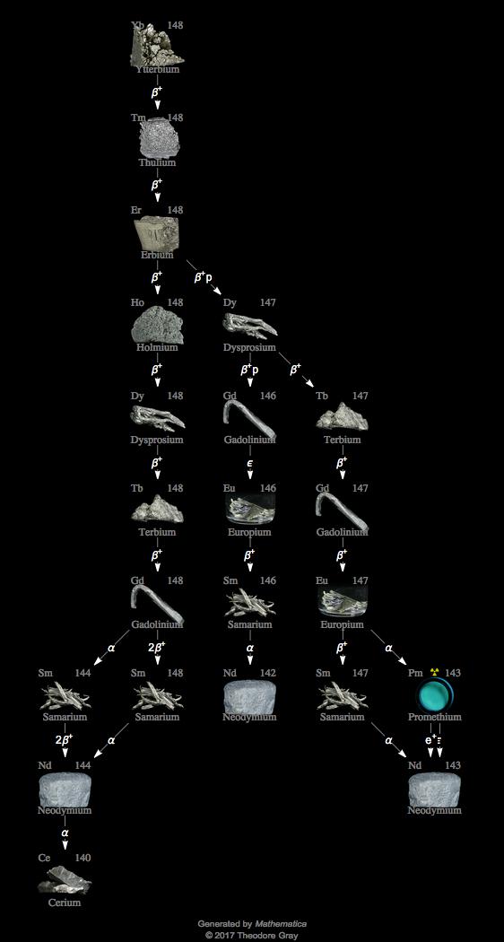 Decay Chain Image